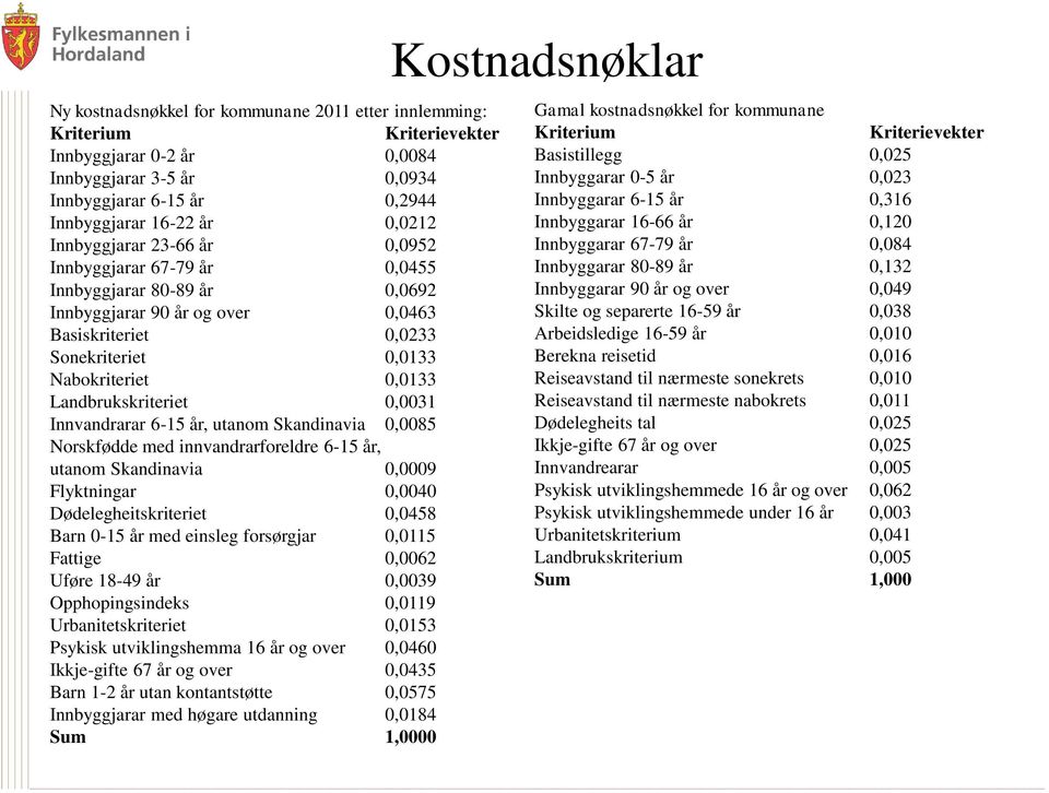 Landbrukskriteriet 0,0031 Innvandrarar 6-15 år, utanom Skandinavia 0,0085 Norskfødde med innvandrarforeldre 6-15 år, utanom Skandinavia 0,0009 Flyktningar 0,0040 Dødelegheitskriteriet 0,0458 Barn