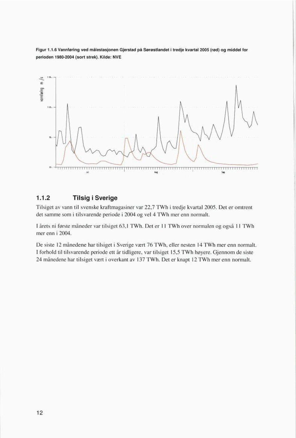 Det er 11 TWh over normalen og også 11 mer enn i 2004. TWh De siste 12 månedene har tilsiget i Sverige vært 76 TWh, eller nesten 14 TWh mer enn normalt.