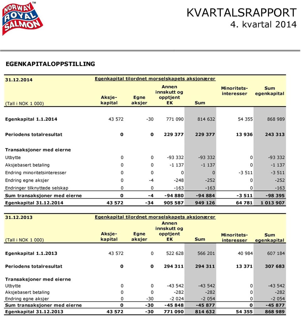 771 090 814 632 54 355 868 989 Periodens totalresultat 0 0 229 377 229 377 13 936 243 313 Transaksjoner med eierne Utbytte 0 0-93 332-93 332 0-93 332 Aksjebasert betaling 0 0-1 137-1 137 0-1 137