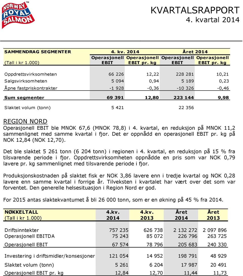 (tonn) 5 421 22 356 REGION NORD Operasjonell EBIT ble MNOK 67,6 (MNOK 78,8) i 4. kvartal, en reduksjon på MNOK 11,2 sammenlignet med samme kvartal i fjor. Det er oppnådd en operasjonell EBIT pr.