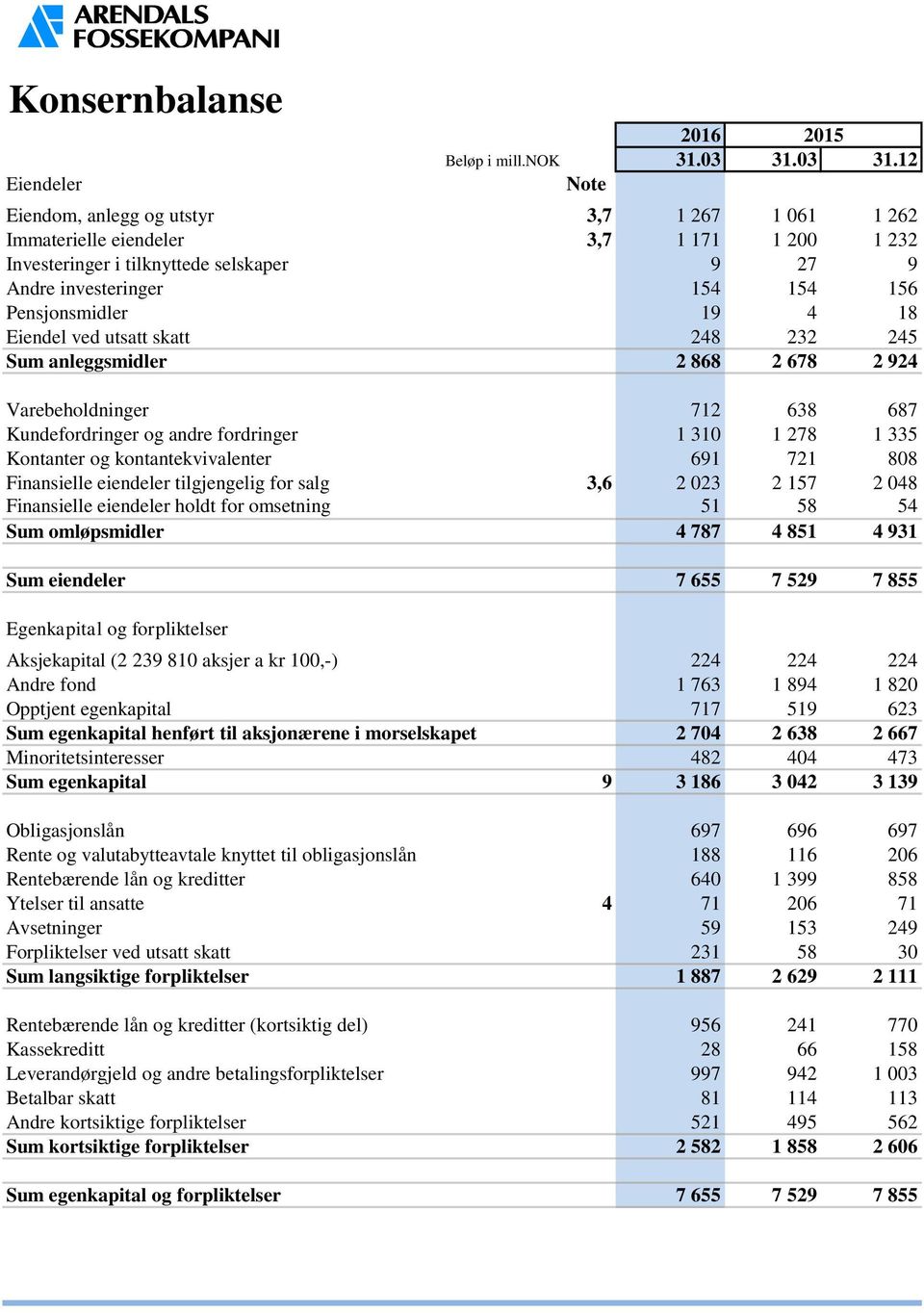 12 Note Eiendom, anlegg og utstyr 3,7 1 267 1 061 1 262 Immaterielle eiendeler 3,7 1 171 1 200 1 232 Investeringer i tilknyttede selskaper 9 27 9 Andre investeringer 154 154 156 Pensjonsmidler 19 4