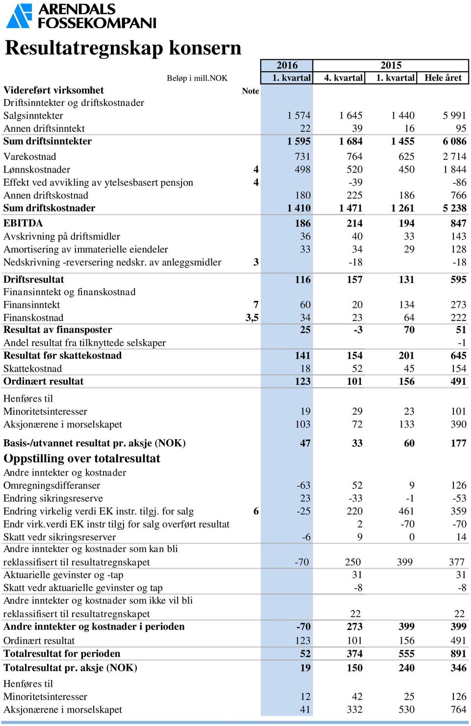 Varekostnad 731 764 625 2 714 Lønnskostnader 4 498 520 450 1 844 Effekt ved avvikling av ytelsesbasert pensjon 4-39 -86 Annen driftskostnad 180 225 186 766 Sum driftskostnader 1 410 1 471 1 261 5 238