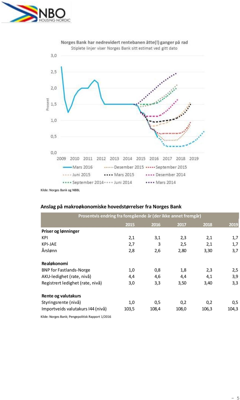 ikke annet fremgår) Realøkonomi BNP for Fastlands-Norge 1,0 0,8 1,8 2,3 2,5 AKU-ledighet (rate, nivå) 4,4 4,6 4,4 4,1 3,9 Registrert ledighet (rate,