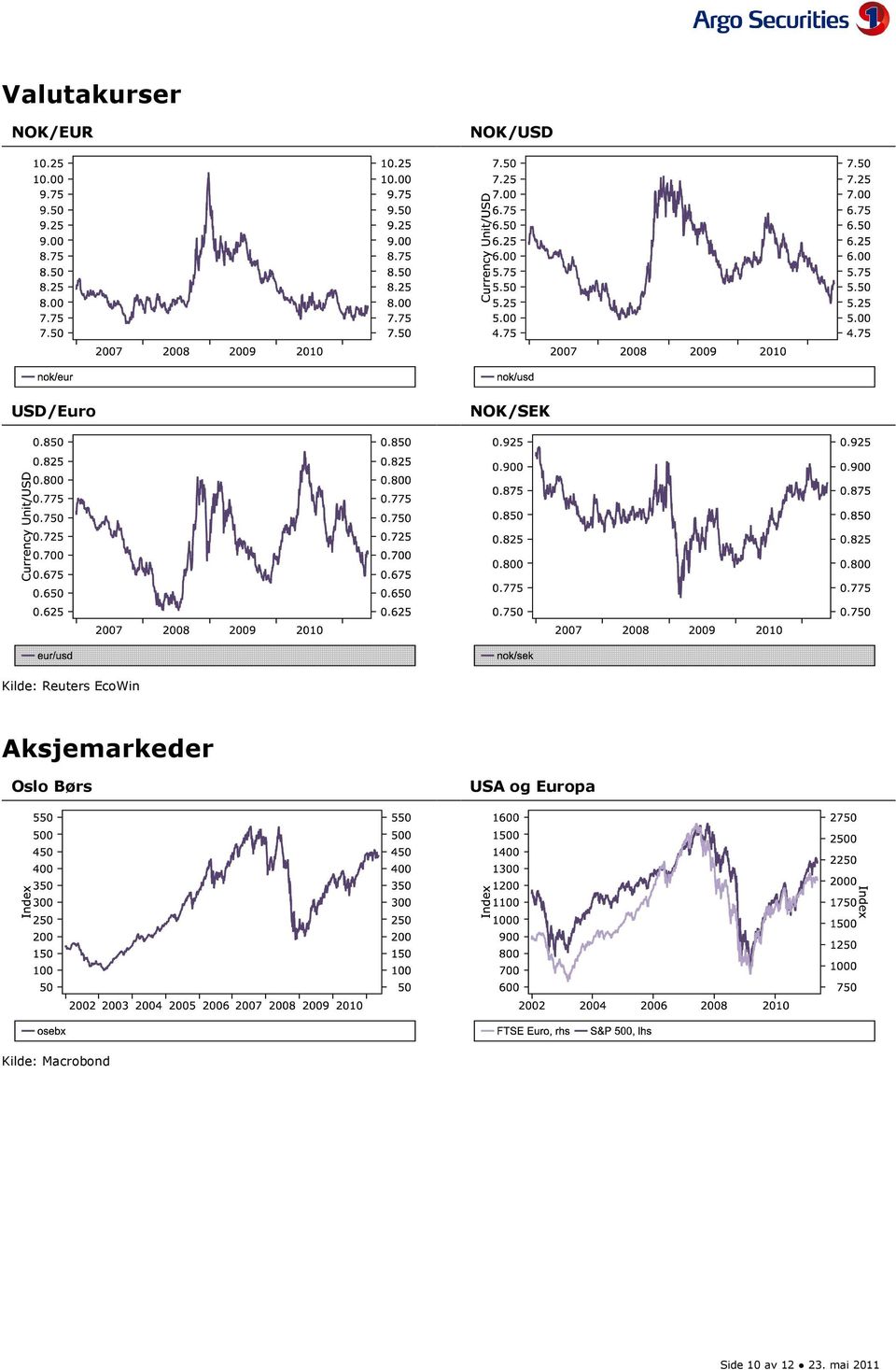 Aksjemarkeder Oslo Børs USA og Europa