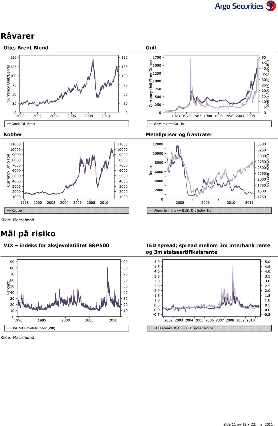 aksjevolatilitet S&P500 TED spread; spread mellom 3m interbank