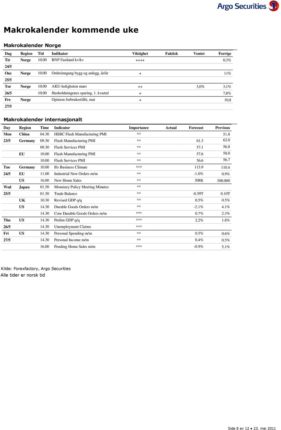 kvartal + 7,8% Fre Norge Opinion forbrukertillit, mai + 10,8 27/5 Makrokalender internasjonalt Day Region Time Indicator Importance Actual Forecast Previous Mon China 04.