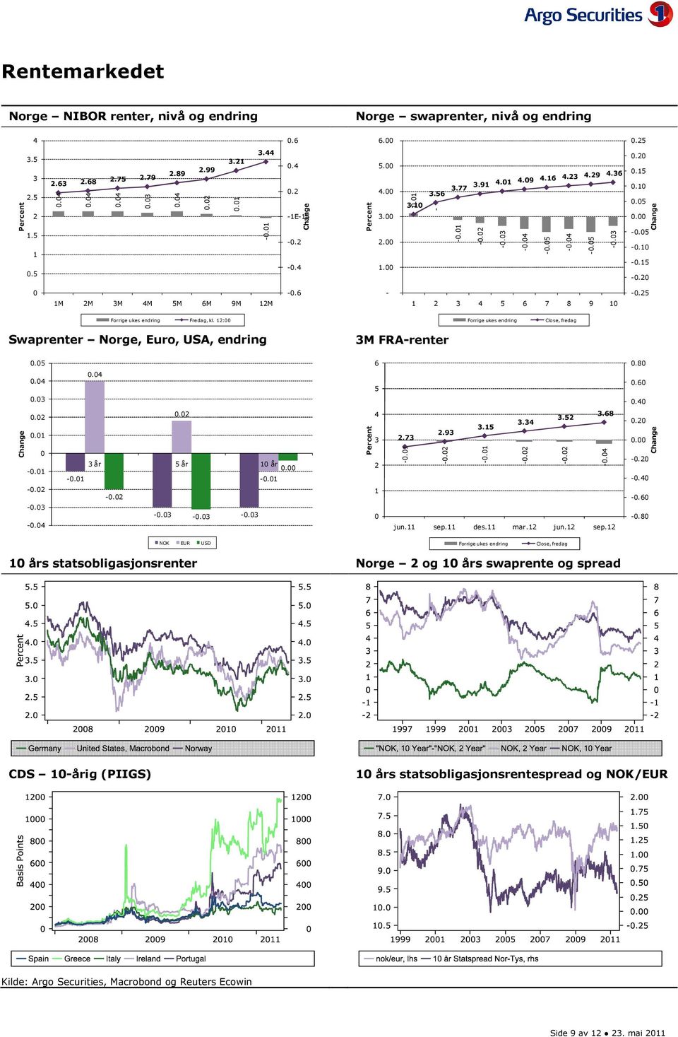 15-0.20 Change 0 1M 2M 3M 4M 5M 6M 9M 12M -0.6-1 2 3 4 5 6 7 8 9 10-0.25 Forrige ukes endring Fredag, kl. 12:00 Forrige ukes endring Close, fredag Swaprenter Norge, Euro, USA, endring 3M FRA-renter 0.