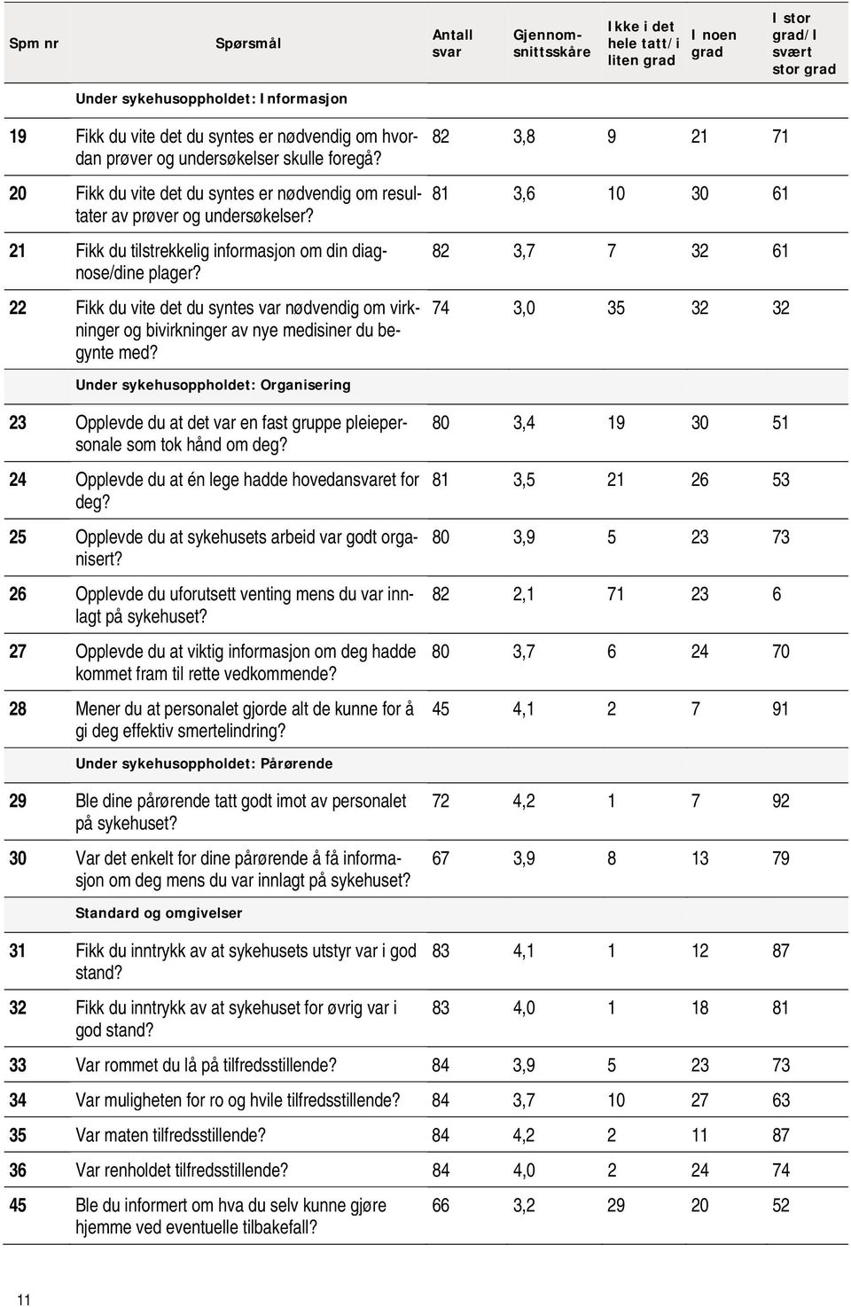 21 Fikk du tilstrekkelig informasjon om din diagnose/dine plager? 22 Fikk du vite det du syntes var nødvendig om virkninger og bivirkninger av nye medisiner du begynte med?