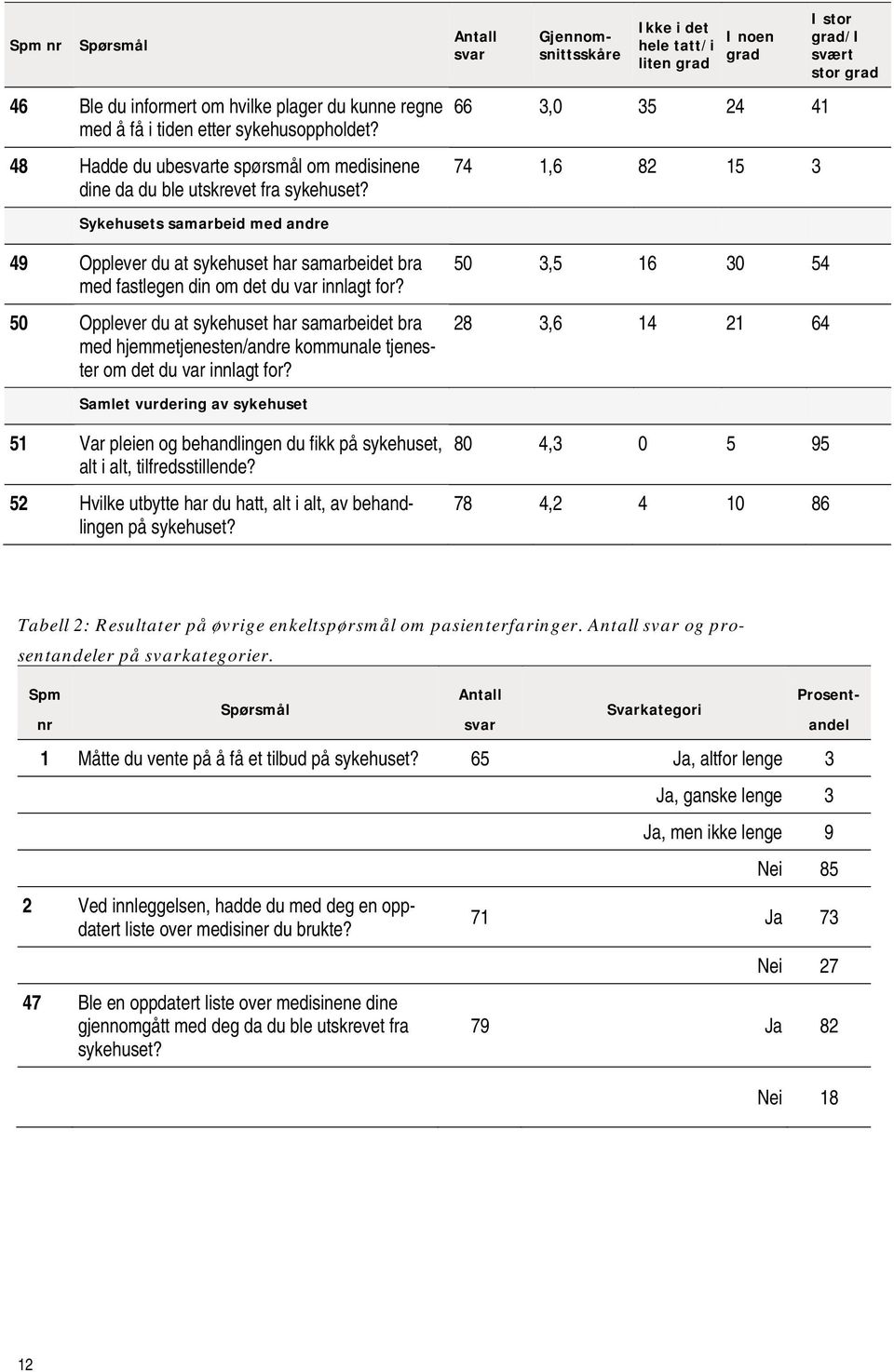 har samarbeidet bra med fastlegen din om det du var innlagt for? 50 Opplever du at sykehuset har samarbeidet bra med hjemmetjenesten/andre kommunale tjenester om det du var innlagt for?