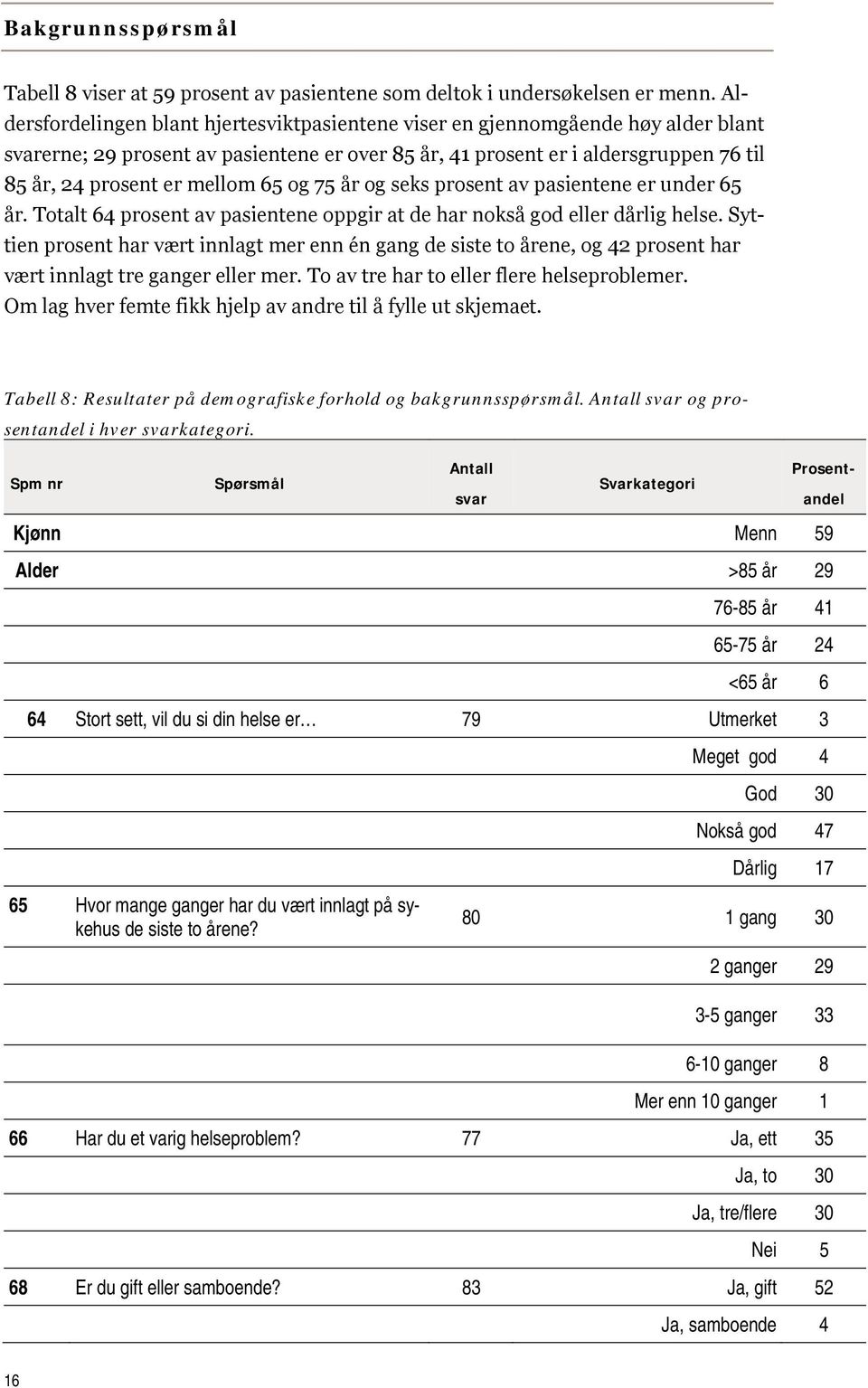 65 og 75 år og seks prosent av pasientene er under 65 år. Totalt 64 prosent av pasientene oppgir at de har nokså god eller dårlig helse.