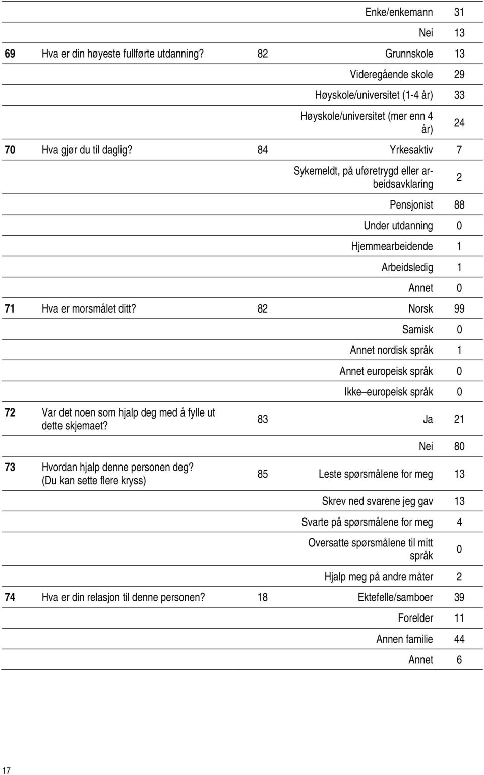 84 Yrkesaktiv 7 Sykemeldt, på uføretrygd eller arbeidsavklaring 24 2 Pensjonist 88 Under utdanning 0 Hjemmearbeidende 1 Arbeidsledig 1 Annet 0 71 Hva er morsmålet ditt?