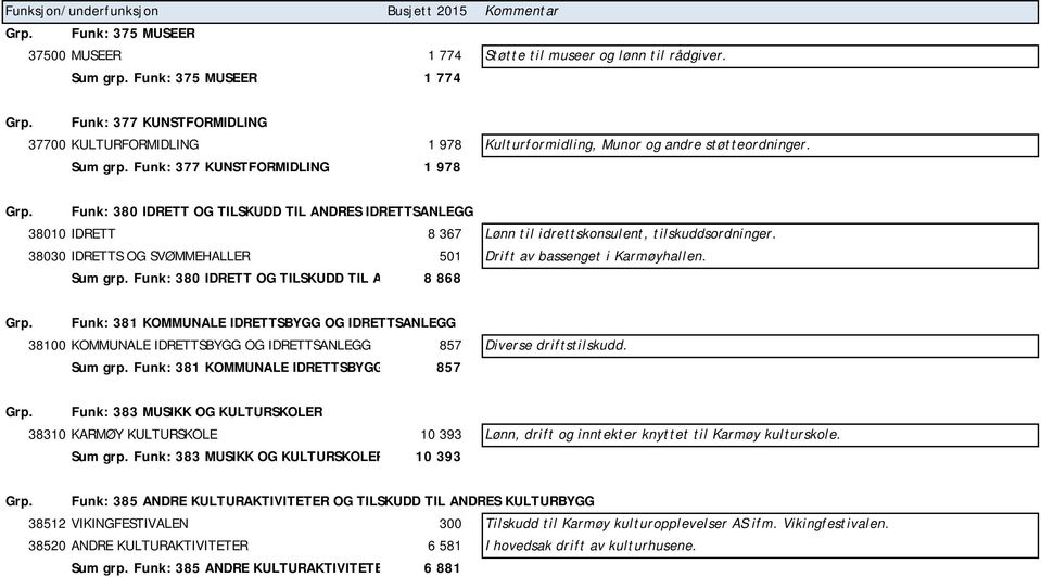 Funk: 380 IDRETT OG TILSKUDD TIL ANDRES IDRETTSANLEGG 38010 IDRETT 8 367 Lønn til idrettskonsulent, tilskuddsordninger. 38030 IDRETTS OG SVØMMEHALLER 501 Drift av bassenget i Karmøyhallen. Sum grp.