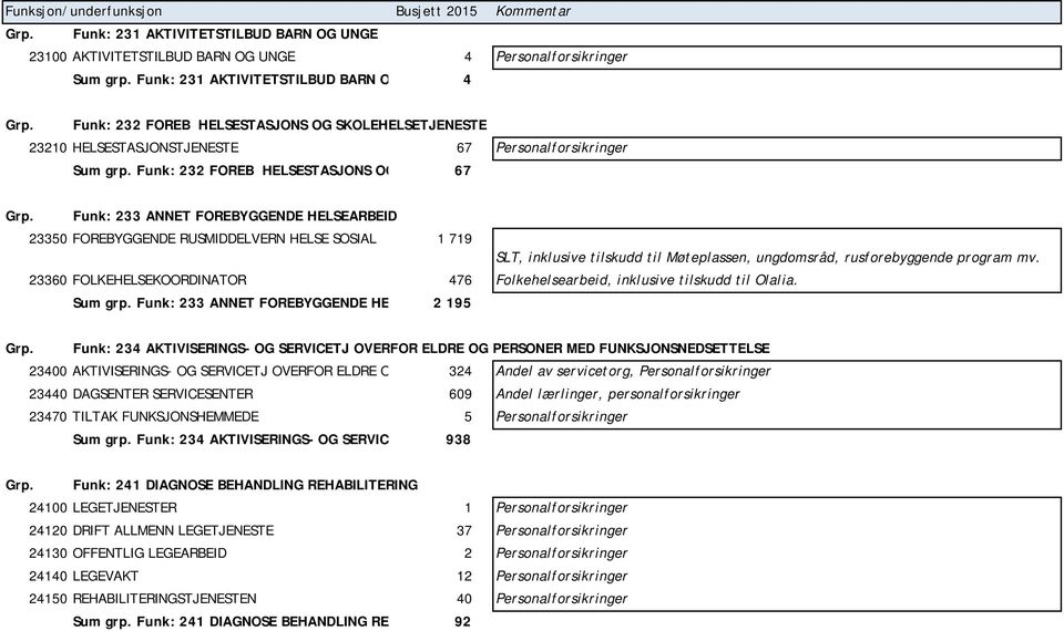 Funk: 233 ANNET FOREBYGGENDE HELSEARBEID 23350 FOREBYGGENDE RUSMIDDELVERN HELSE SOSIAL 1 719 SLT, inklusive tilskudd til Møteplassen, ungdomsråd, rusforebyggende program mv.