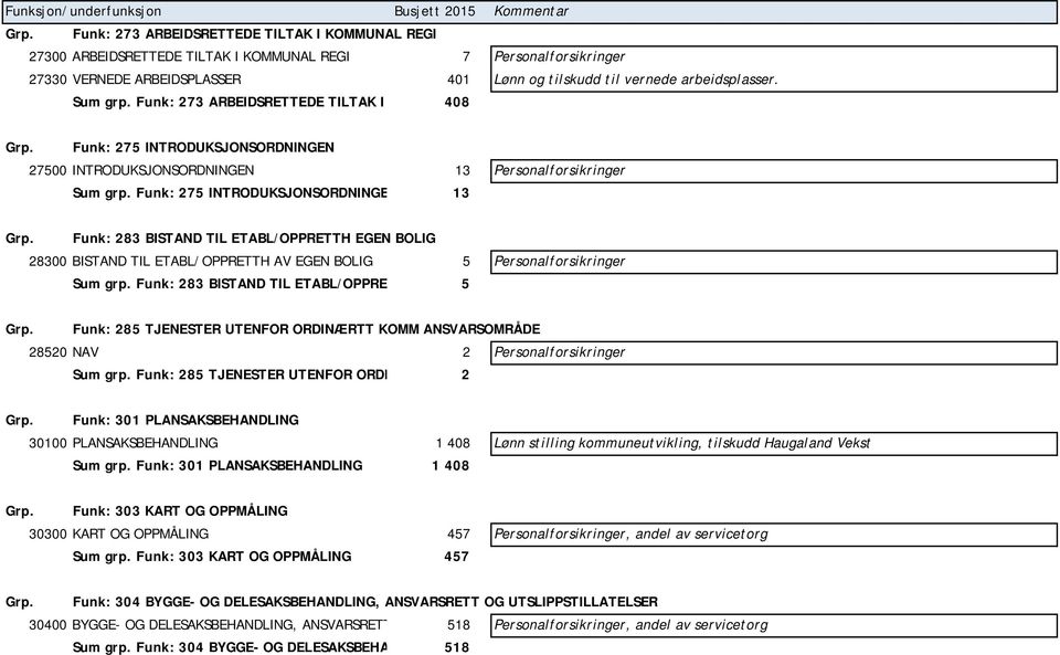 Funk: 283 BISTAND TIL ETABL/OPPRETTH EGEN BOLIG 28300 BISTAND TIL ETABL/OPPRETTH AV EGEN BOLIG 5 Personalforsikringer Sum grp. Funk: 283 BISTAND TIL ETABL/OPPRE 5 Grp.