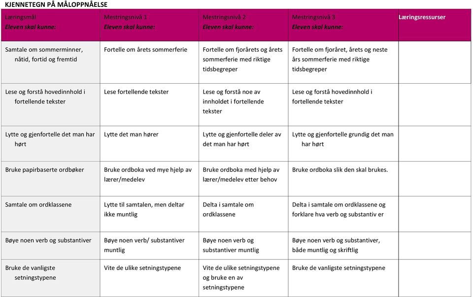 forstå noe av Lese og forstå hovedinnhold i fortellende tekster innholdet i fortellende fortellende tekster tekster Lytte og gjenfortelle det man har Lytte det man hører Lytte og gjenfortelle deler