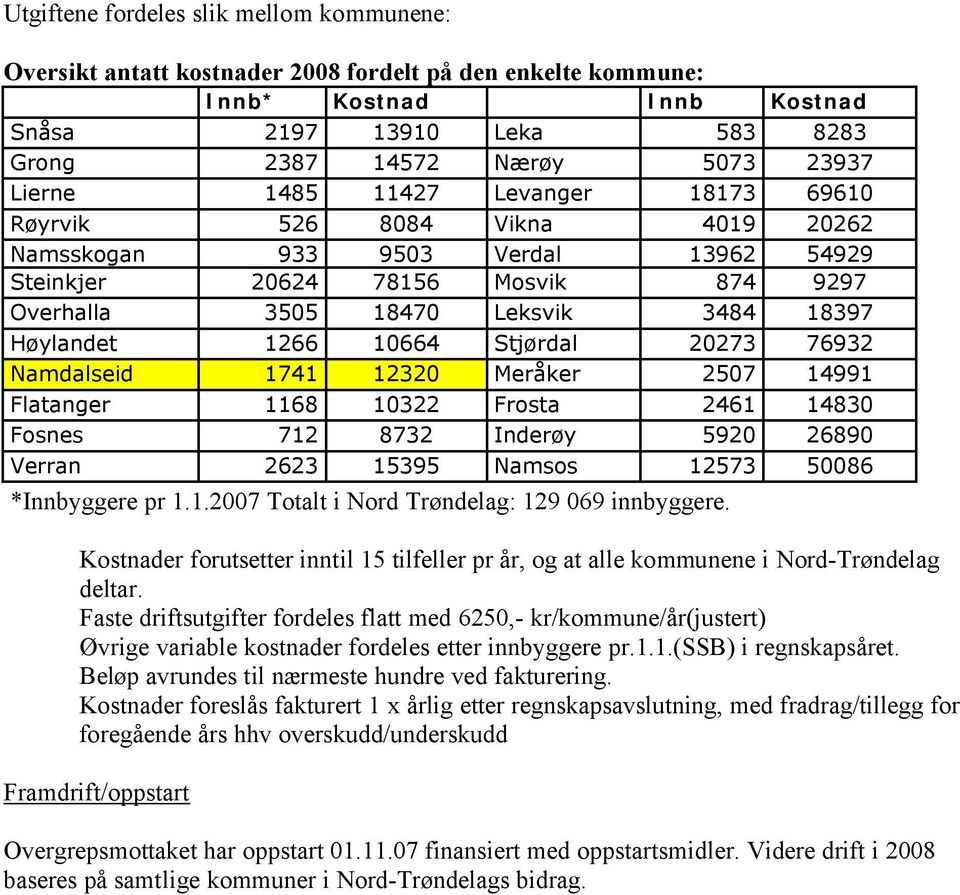 1266 10664 Stjørdal 20273 76932 Namdalseid 1741 12320 Meråker 2507 14991 Flatanger 1168 10322 Frosta 2461 14830 Fosnes 712 8732 Inderøy 5920 26890 Verran 2623 15395 Namsos 12573 50086 *Innbyggere pr