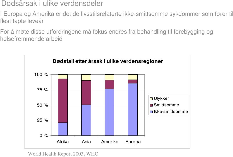 behandling til forebygging og helsefremmende arbeid Dødsfall etter årsak i ulike verdensregioner 100