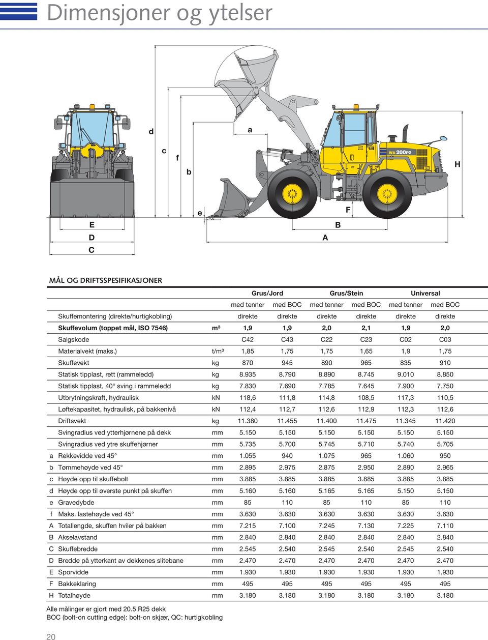 ) t/m³ 1,85 1,75 1,75 1,65 1,9 1,75 Skuffevekt kg 870 945 890 965 835 910 Statisk tipplast, rett (rammeledd) kg 8.935 8.790 8.890 8.745 9.010 8.850 Statisk tipplast, 40 sving i rammeledd kg 7.830 7.