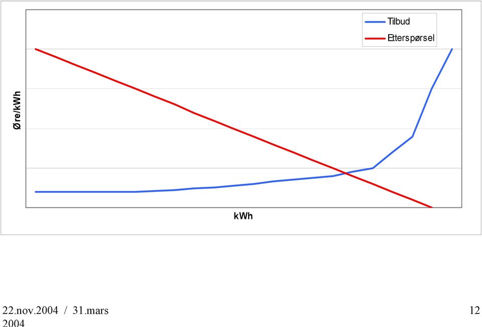 Øre/kWh kwh