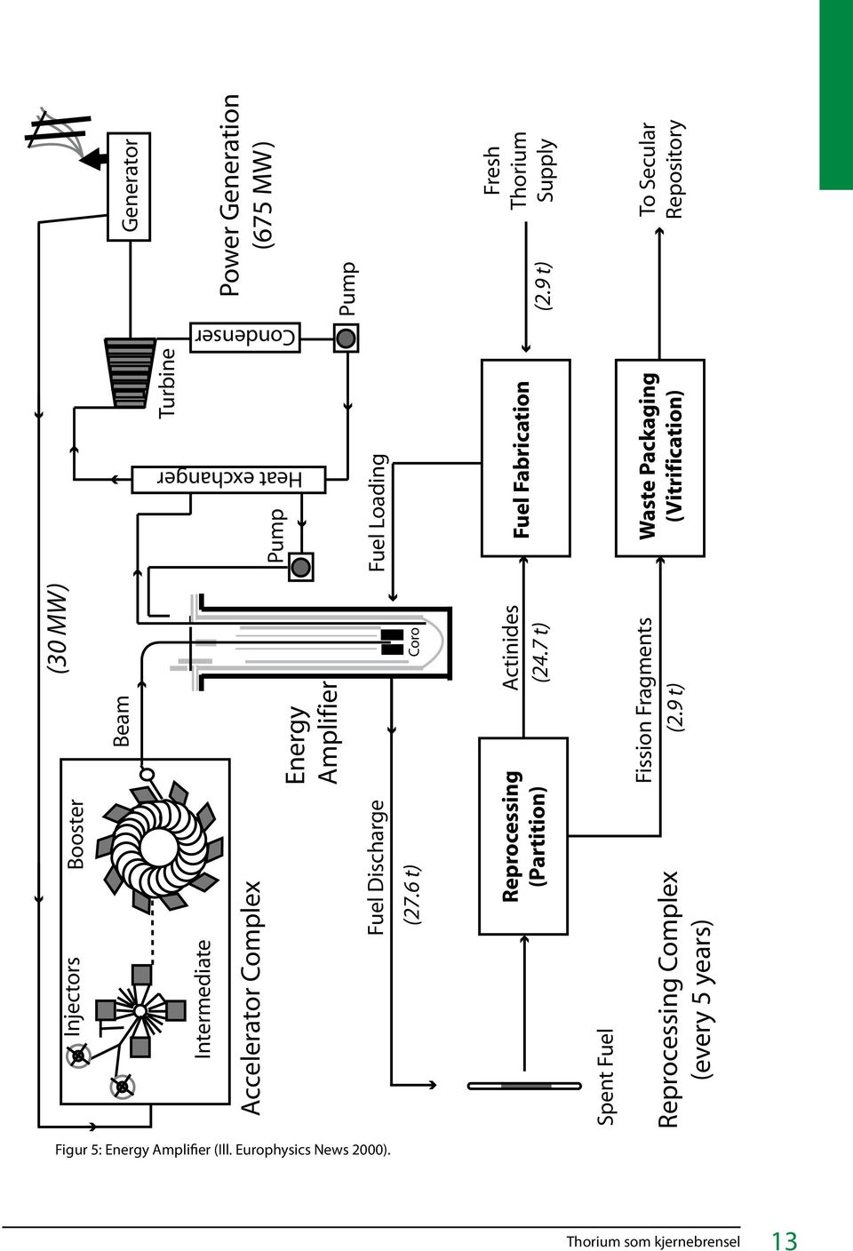 7 t) Fuel Fabrication Spent Fuel Reprocessing Complex (every 5 years) Fission Fragments (2.