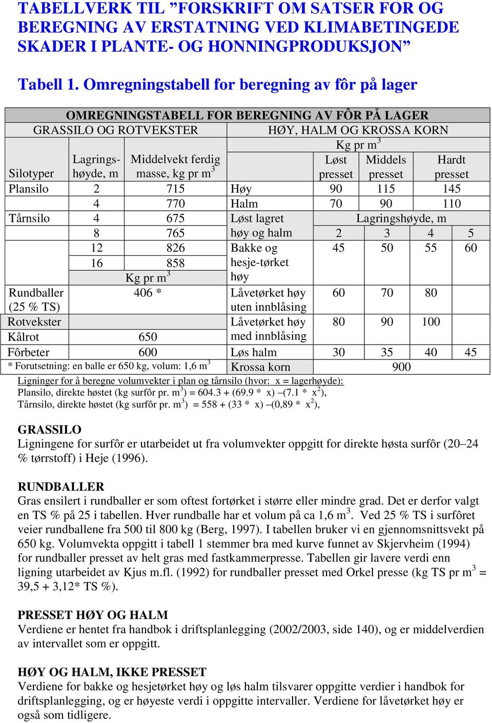 masse, kg pr m 3 Løst Middels Hardt Plansilo 2 715 Høy 90 115 145 4 770 Halm 70 90 110 Tårnsilo 4 675 Løst lagret Lagringshøyde, m 8 765 høy og halm 2 3 4 5 12 826 Bakke og 45 50 55 60 16 858 Kg pr m