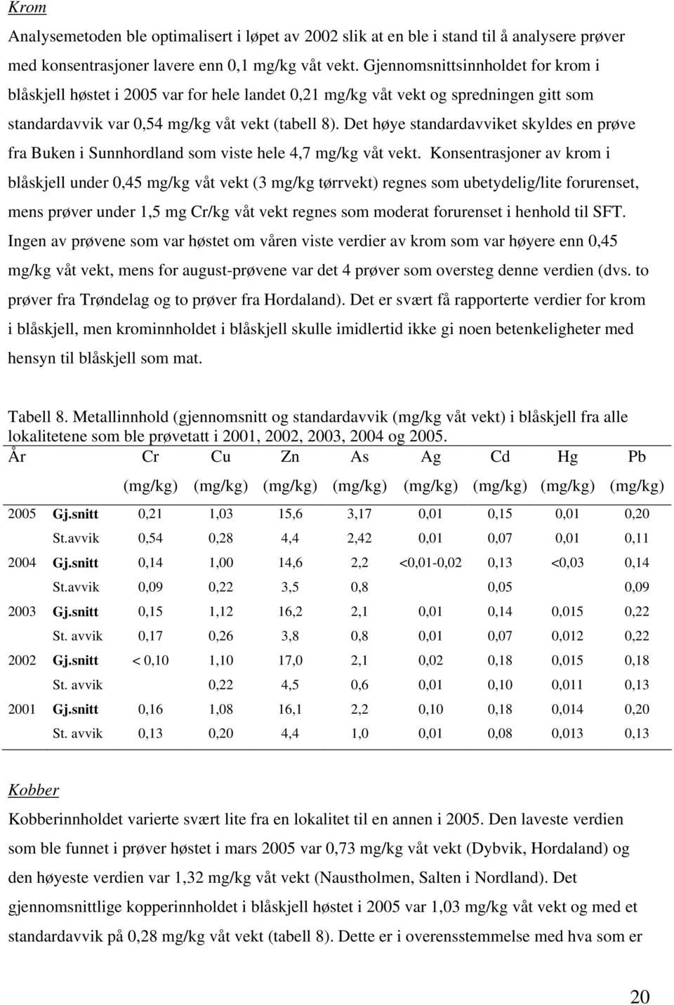 Det høye standardavviket skyldes en prøve fra Buken i Sunnhordland som viste hele 4,7 mg/kg våt vekt.