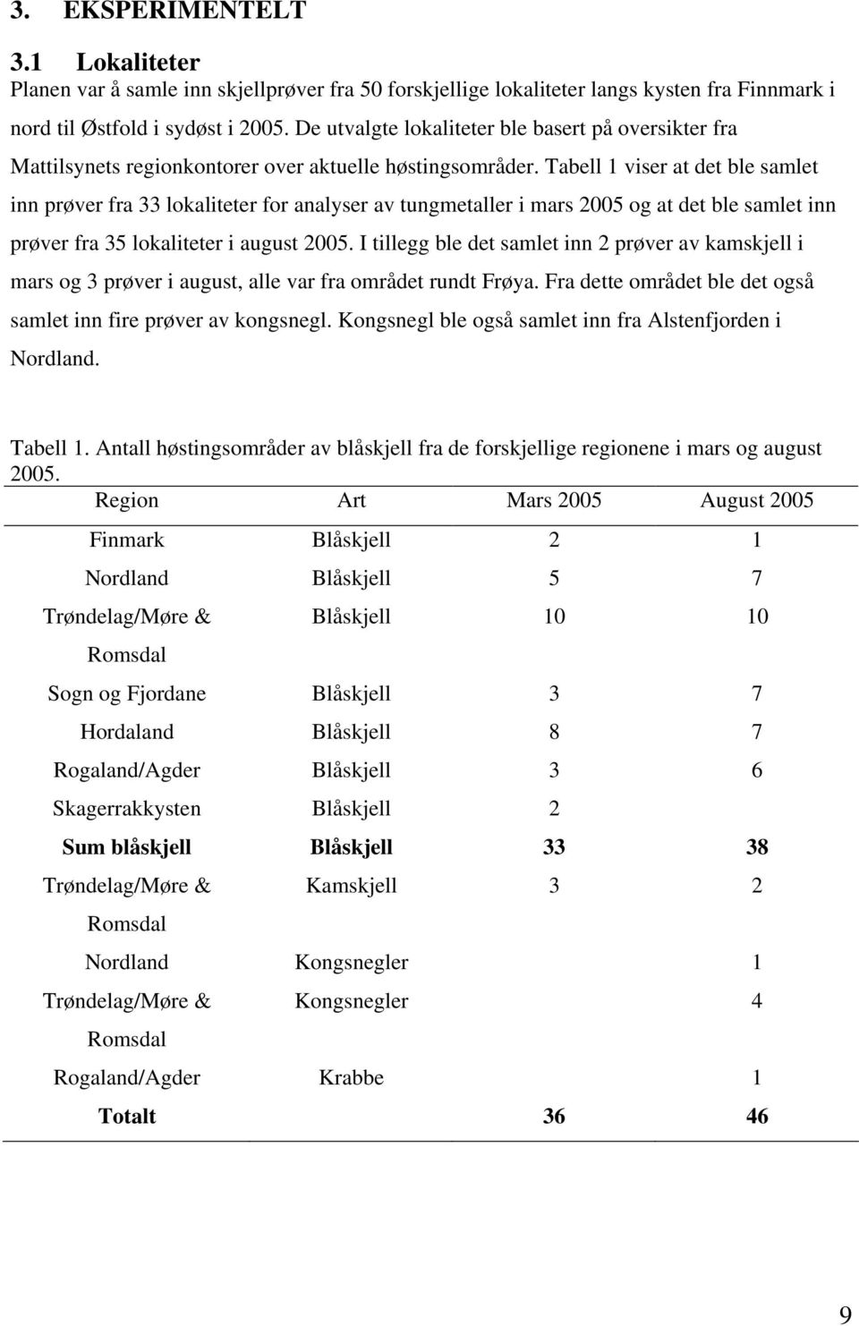 Tabell 1 viser at det ble samlet inn prøver fra 33 lokaliteter for analyser av tungmetaller i mars 2005 og at det ble samlet inn prøver fra 35 lokaliteter i august 2005.