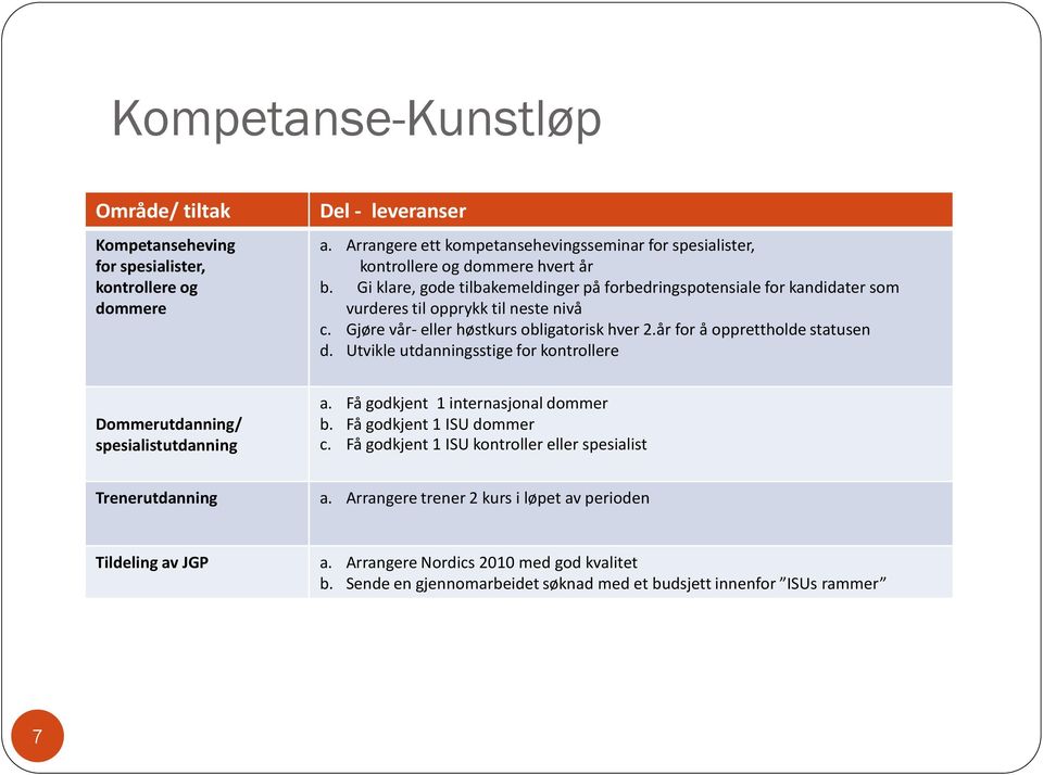 Gi klare, gode tilbakemeldinger på forbedringspotensiale for kandidater som vurderes til opprykk til neste nivå c. Gjøre vår- eller høstkurs obligatorisk hver 2.år for å opprettholde statusen d.