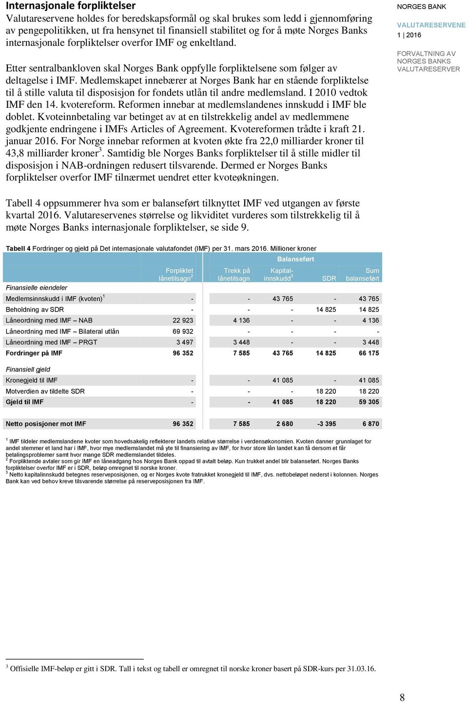 Medlemskapet innebærer at Norges Bank har en stående forpliktelse til å stille valuta til disposisjon for fondets utlån til andre medlemsland. I 1 vedtok IMF den 1. kvotereform.