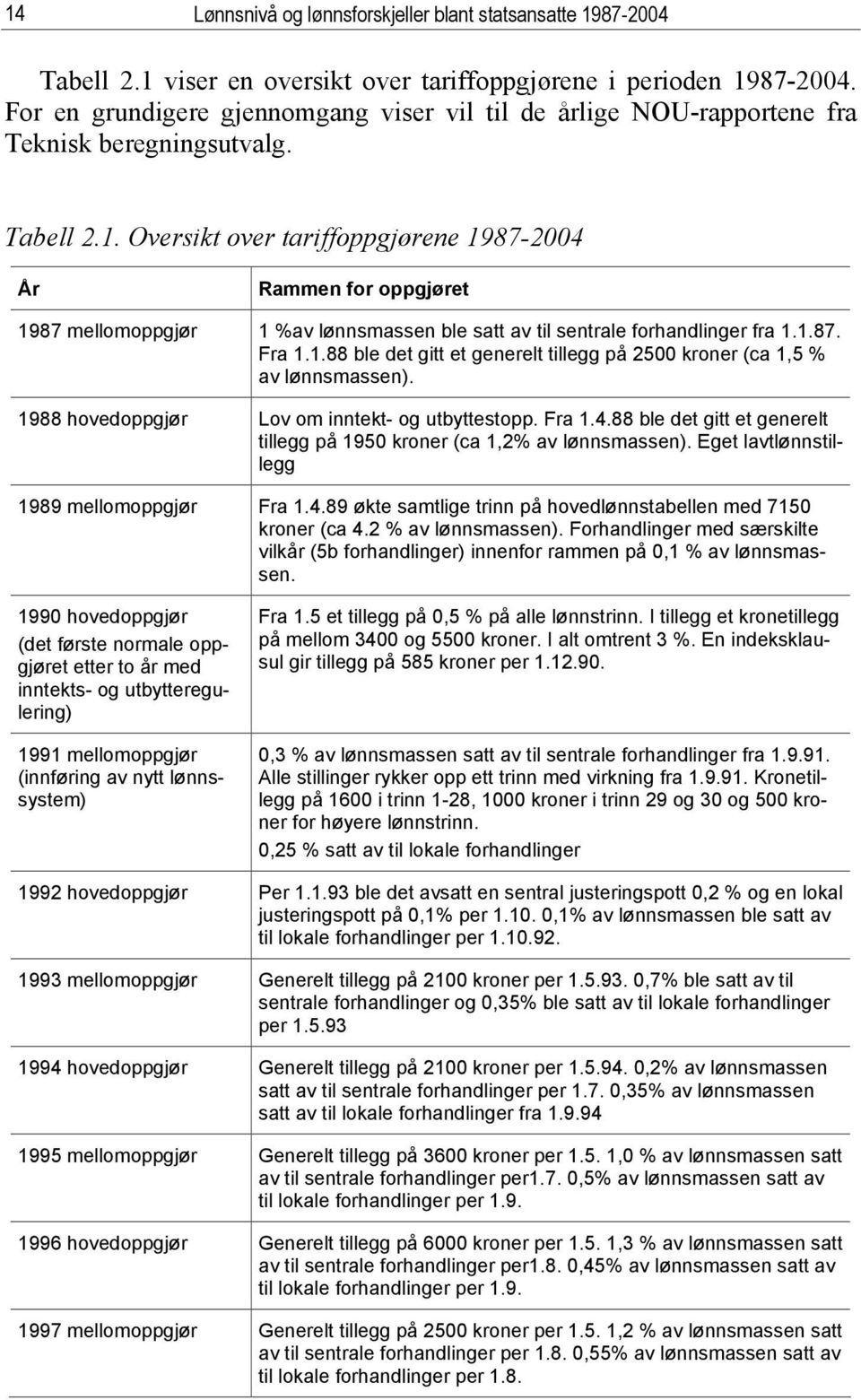 Oversikt over tariffoppgjørene 1987-2004 År Rammen for oppgjøret 1987 mellomoppgjør 1 %av lønnsmassen ble satt av til sentrale forhandlinger fra 1.1.87. Fra 1.1.88 ble det gitt et generelt tillegg på 2500 kroner (ca 1,5 % av lønnsmassen).