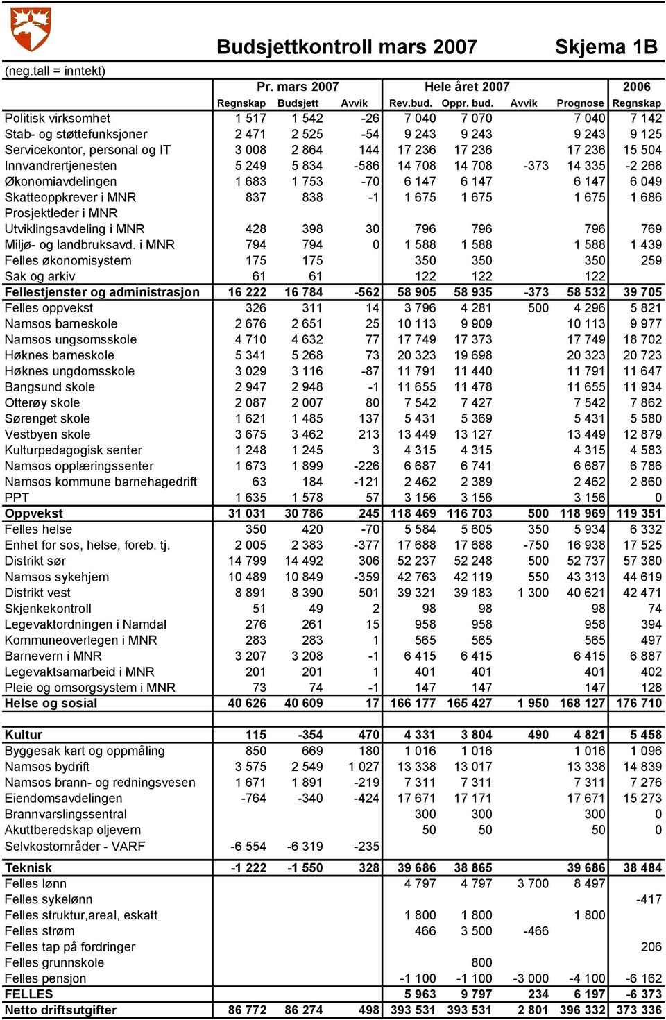 236 17 236 17 236 15 504 Innvandrertjenesten 5 249 5 834-586 14 708 14 708-373 14 335-2 268 Økonomiavdelingen 1 683 1 753-70 6 147 6 147 6 147 6 049 Skatteoppkrever i MNR 837 838-1 1 675 1 675 1 675