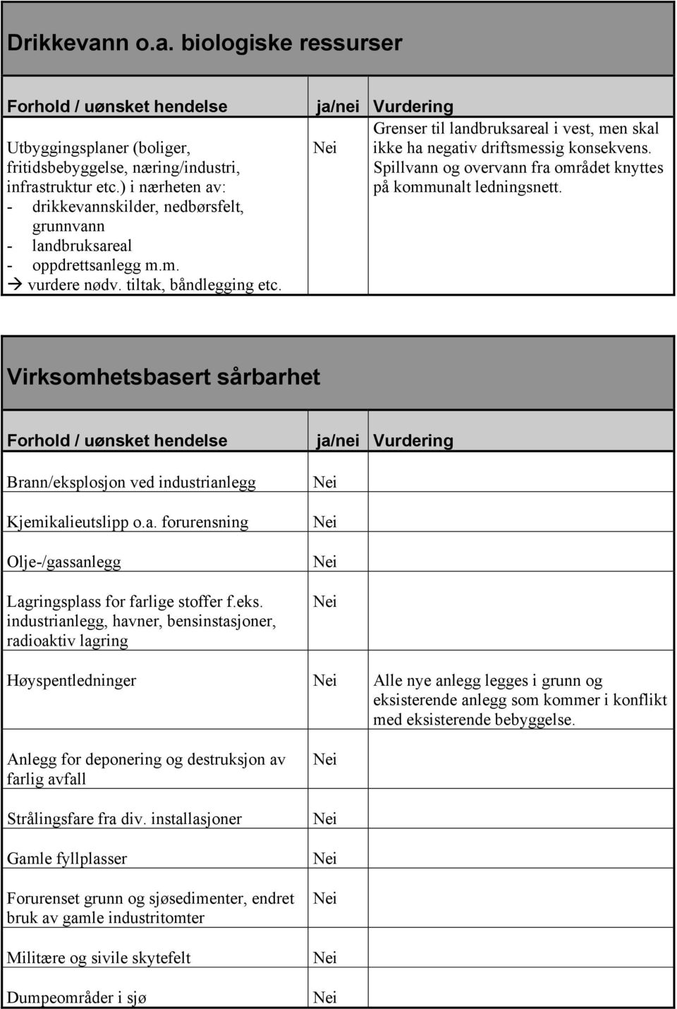 Grenser til landbruksareal i vest, men skal ikke ha negativ driftsmessig konsekvens. Spillvann og overvann fra området knyttes på kommunalt ledningsnett.