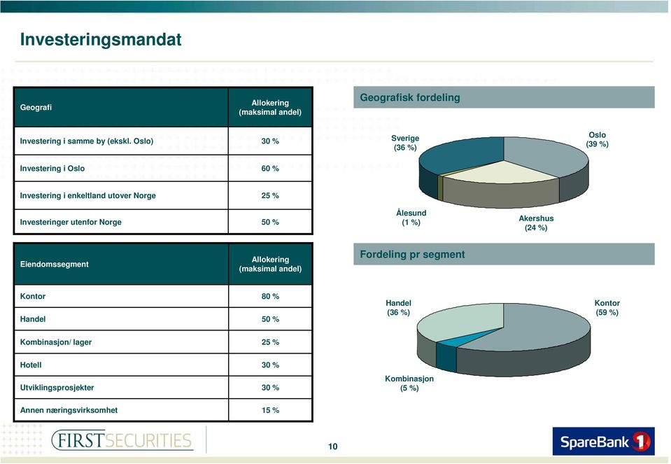 utenfor Norge 50 % Ålesund (1 %) Akershus (24 %) Eiendomssegment Allokering (maksimal andel) Fordeling pr segment Kontor