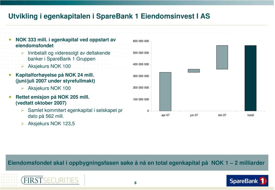 24 mill. (juni/juli 2007 under styrefullmakt) Aksjekurs NOK 100 Rettet emisjon på NOK 205 mill.