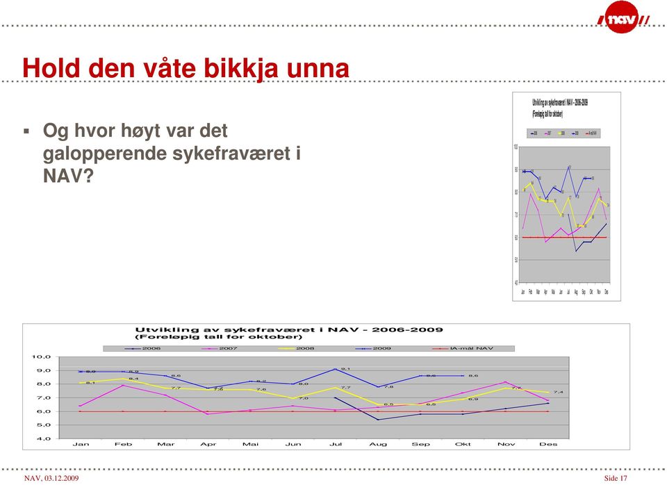 7,7 7,7 7,8 7,7 7,6 7,6 7,4 7,0 7,0 6,9 6,5 6,5 60 6,0 5,0 4,0 Jan Feb Mar Apr Mai Jun Jul Aug Sep Okt Nov Des Utvikling av sykefraværet i NAV - 2006-2009