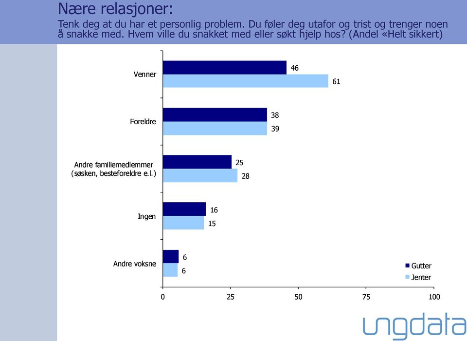 Hvem ville du snakket med eller søkt hjelp hos?