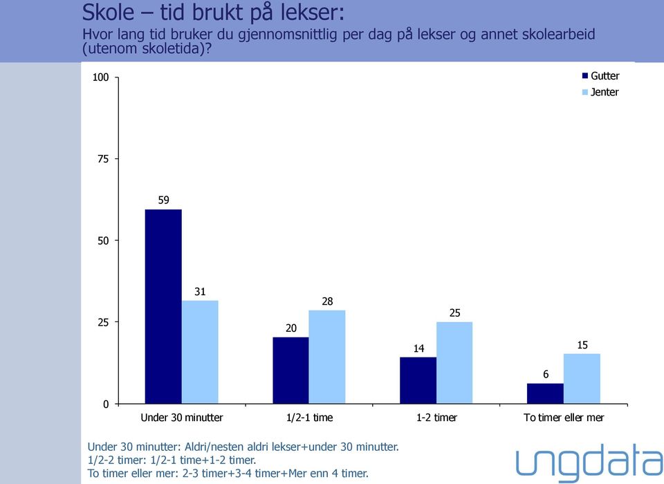 100 75 59 50 25 31 20 28 25 14 15 6 0 Under 30 minutter 1/2-1 time 1-2 timer To timer eller