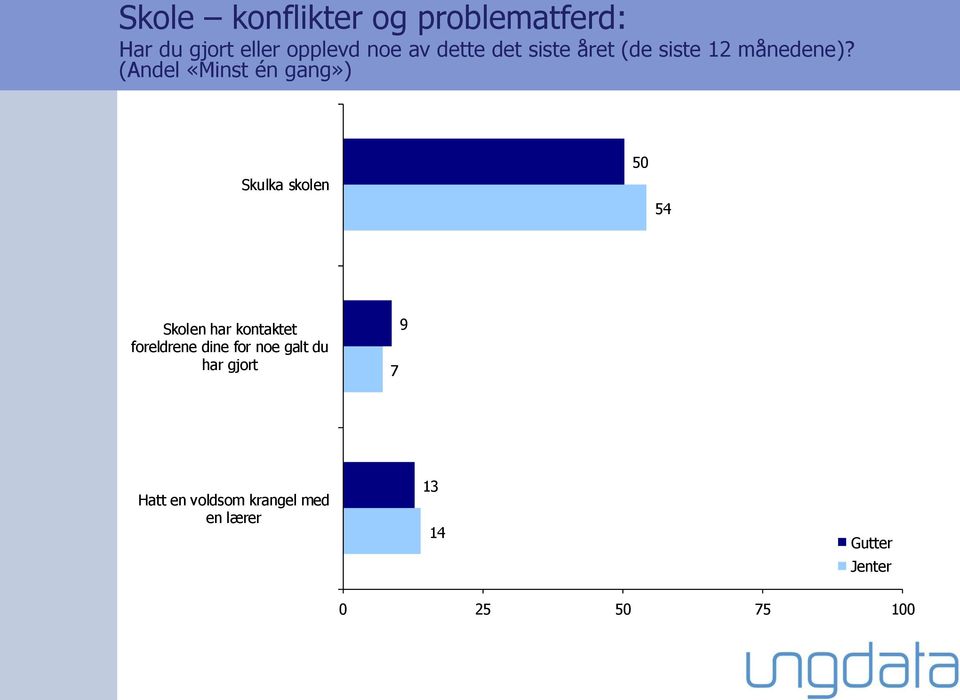 (Andel «Minst én gang») Skulka skolen 50 54 Skolen har kontaktet