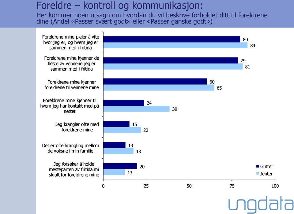 80 79 81 84 Foreldrene mine kjenner foreldrene til vennene mine 60 65 Foreldrene mine kjenner til hvem jeg har kontakt med på nettet 24 39 Jeg krangler ofte med