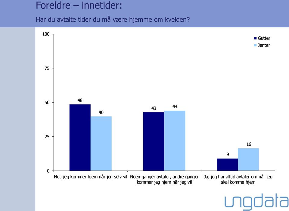 100 75 50 48 40 43 44 25 16 9 0 Nei, jeg kommer hjem når jeg