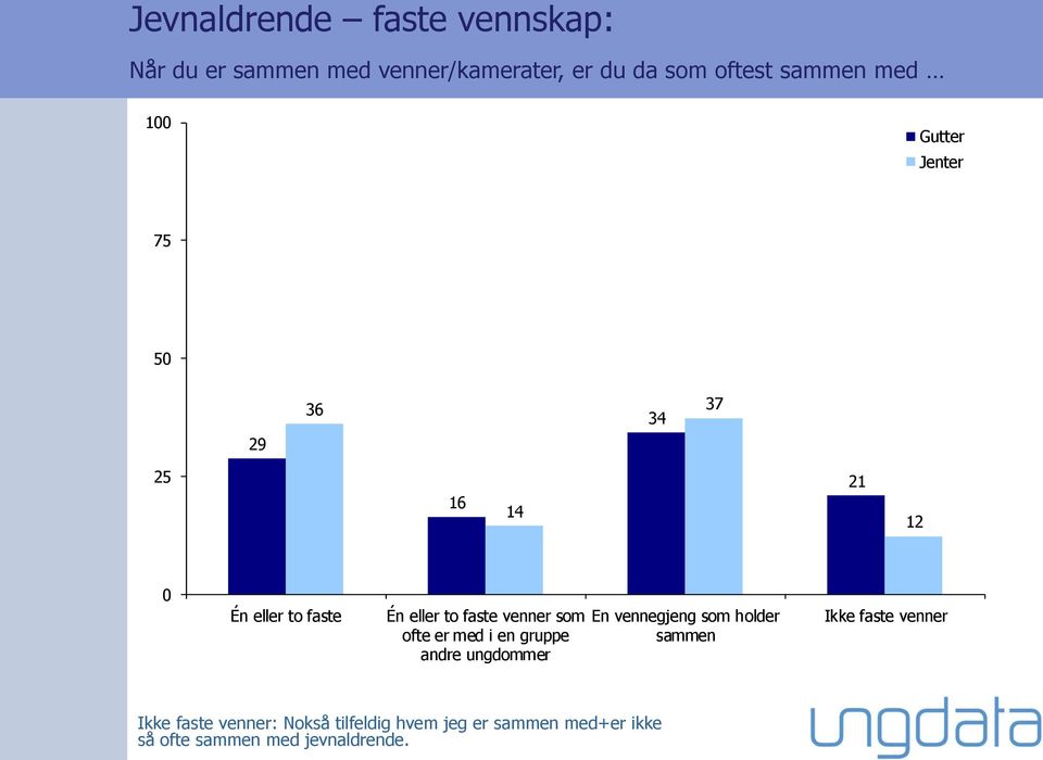 som ofte er med i en gruppe andre ungdommer En vennegjeng som holder sammen Ikke faste venner