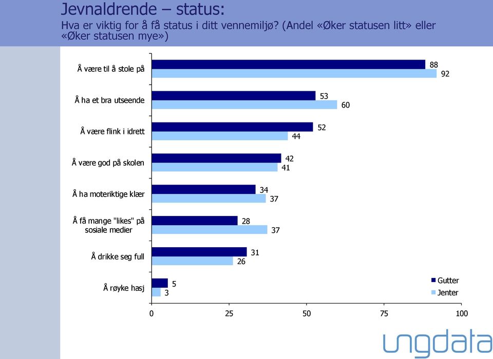 bra utseende 53 60 Å være flink i idrett 44 52 Å være god på skolen 42 41 Å ha moteriktige