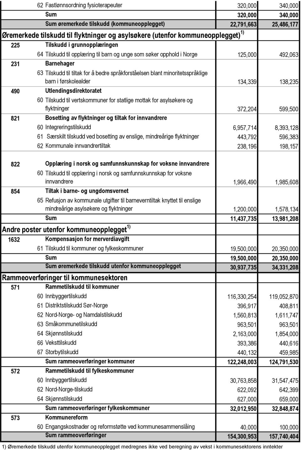 språkforståelsen blant minoritetsspråklige barn i førskolealder 134,339 138,235 490 Utlendingsdirektoratet 60 Tilskudd til vertskommuner for statlige mottak for asylsøkere og flyktninger 372,204