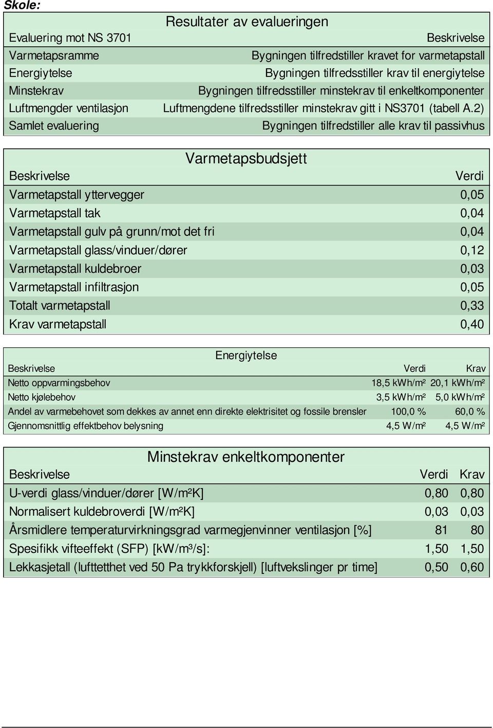 2) Bygningen tilfredstiller alle krav til passivhus Varmetapsbudsjett Beskrivelse Verdi Varmetapstall yttervegger 0,05 Varmetapstall tak 0,04 Varmetapstall gulv på grunn/mot det fri 0,04