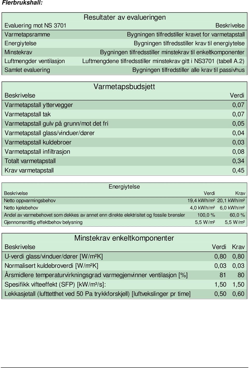 2) Bygningen tilfredstiller alle krav til passivhus Varmetapsbudsjett Beskrivelse Verdi Varmetapstall yttervegger 0,07 Varmetapstall tak 0,07 Varmetapstall gulv på grunn/mot det fri 0,05