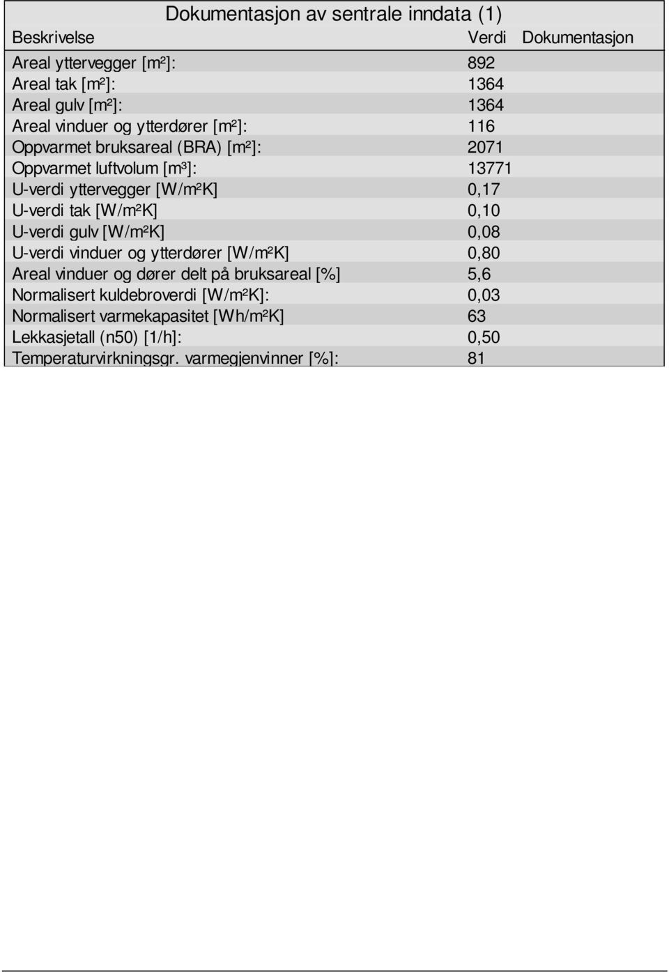 U-verdi tak [W/m²K] 0,10 U-verdi gulv [W/m²K] 0,08 U-verdi vinduer og ytterdører [W/m²K] 0,80 Areal vinduer og dører delt på bruksareal [%] 5,6