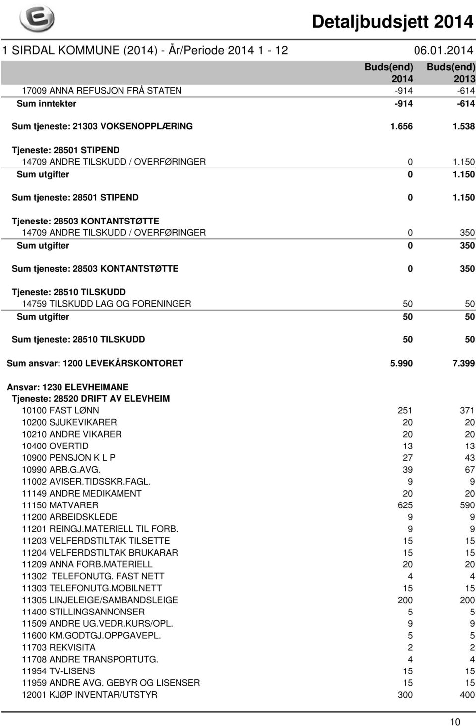 150 Tjeneste: 28503 KONTANTSTØTTE 14709 ANDRE TILSKUDD / OVERFØRINGER 0 350 Sum utgifter 0 350 Sum tjeneste: 28503 KONTANTSTØTTE 0 350 Tjeneste: 28510 TILSKUDD 14759 TILSKUDD LAG OG FORENINGER 50 50