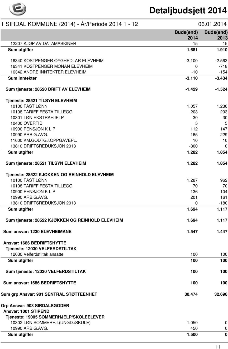 524 Tjeneste: 28521 TILSYN ELEVHEIM 10100 FAST LØNN 1.057 1.230 10108 TARIFF FESTA TILLEGG 203 203 10301 LØN EKSTRAHJELP 30 30 10400 OVERTID 5 5 10900 PENSJON K L P 112 147 10990 ARB.G.AVG.