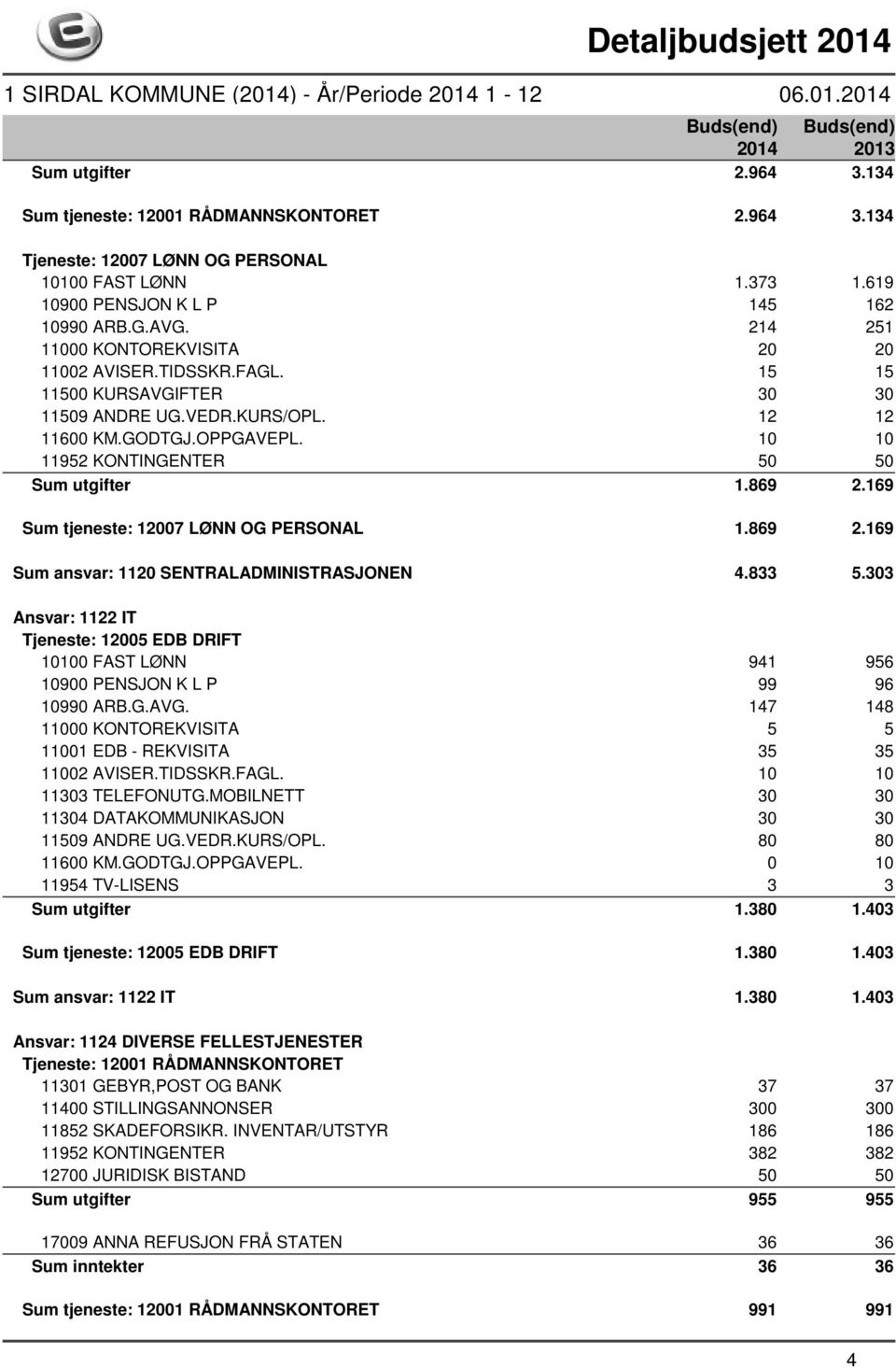 10 10 11952 KONTINGENTER 50 50 Sum utgifter 1.869 2.169 Sum tjeneste: 12007 LØNN OG PERSONAL 1.869 2.169 Sum ansvar: 1120 SENTRALADMINISTRASJONEN 4.833 5.