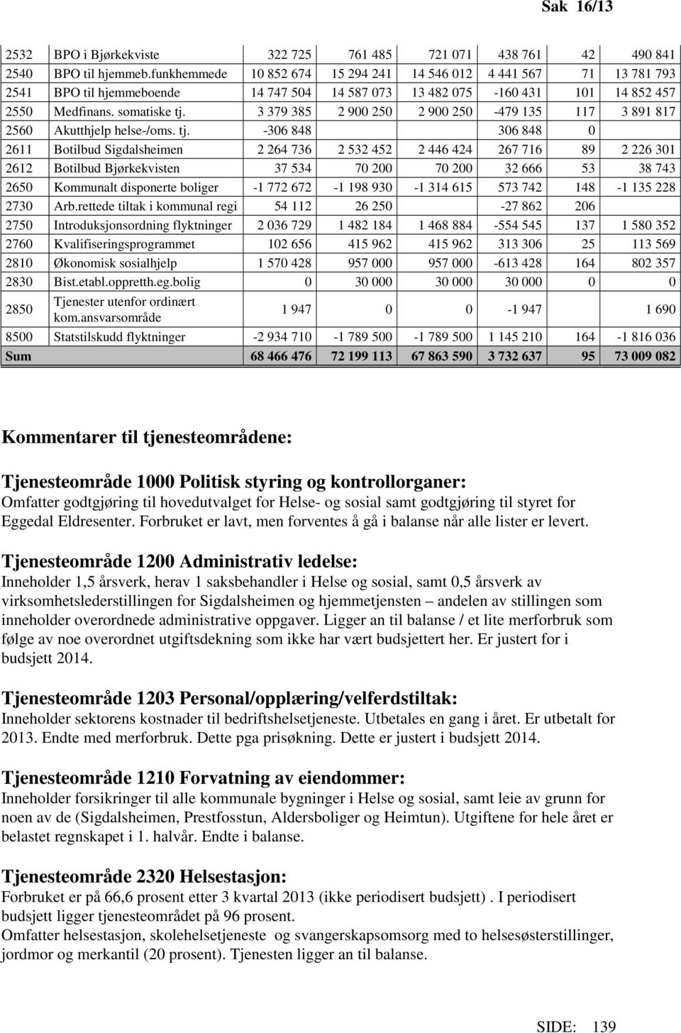 3 379 385 2 900 250 2 900 250-479 135 117 3 891 817 2560 Akutthjelp helse-/oms. tj.